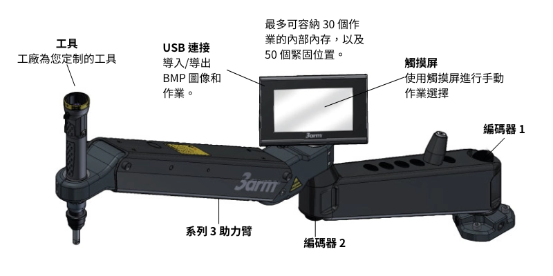 3arm SmartControl編碼器 3arm SmartControl編碼器